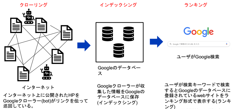 Google検索順位の仕組み