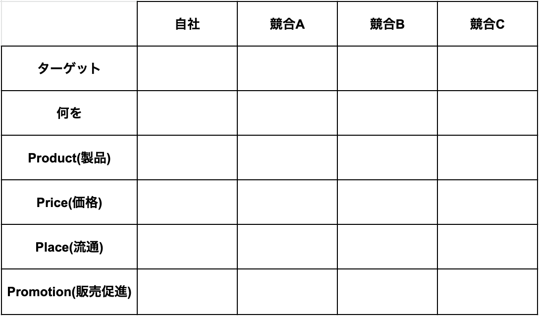 4Pを使った競合分析方法のテンプレート資料とその各項目