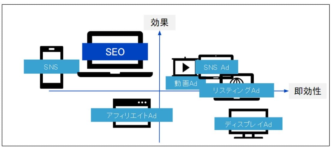 WebマーケティングにおけるSEOの役割