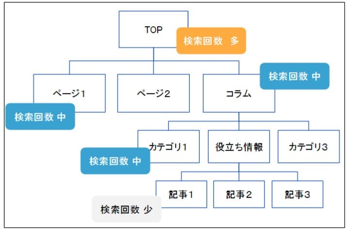 サイト構造に沿ったキーワード